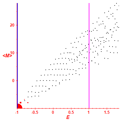 Peres lattice <M>